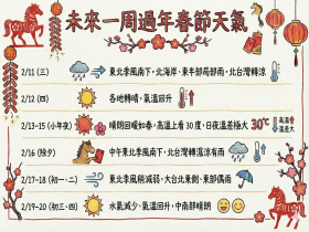 過年天氣／「這3天」氣溫上看30度！再來2波冷空氣接力又變天，走春會下雨？降雨熱區、10日報搶先看